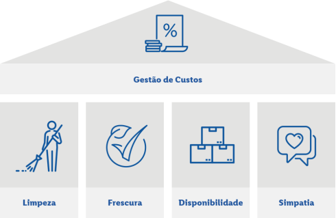 Pilares de Vendas das Lojas Lidl